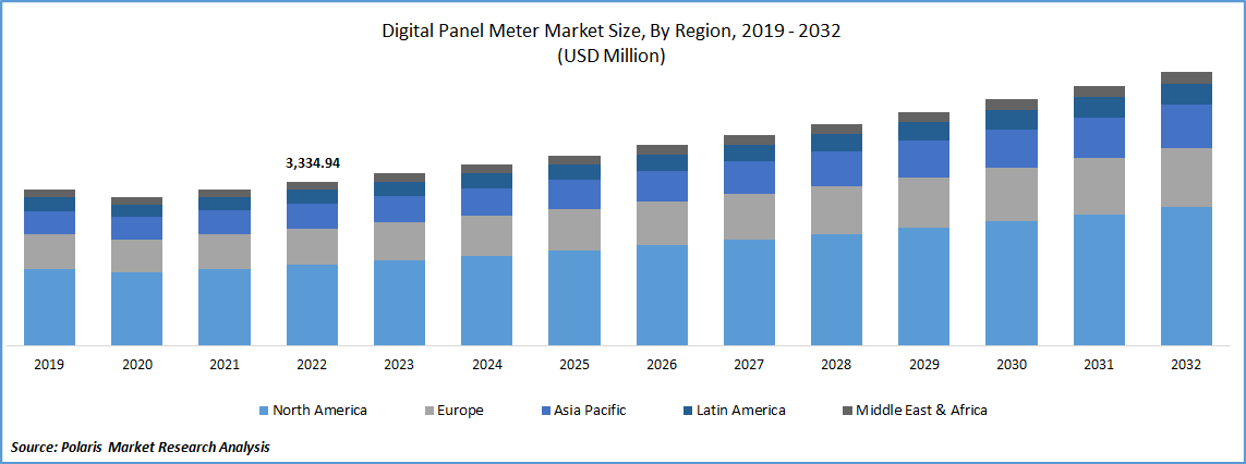 Digital Panel Meter Market